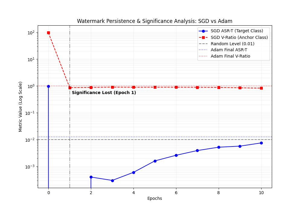 Watermark decay curve
