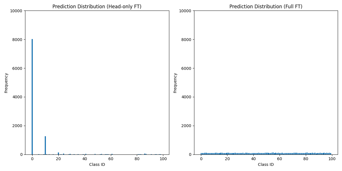 Prediction distribution