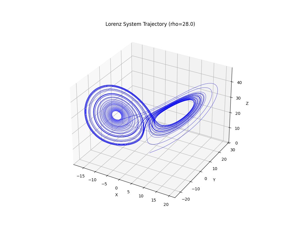 Lorenz 3D trajectory