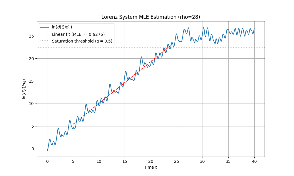 Divergence plot