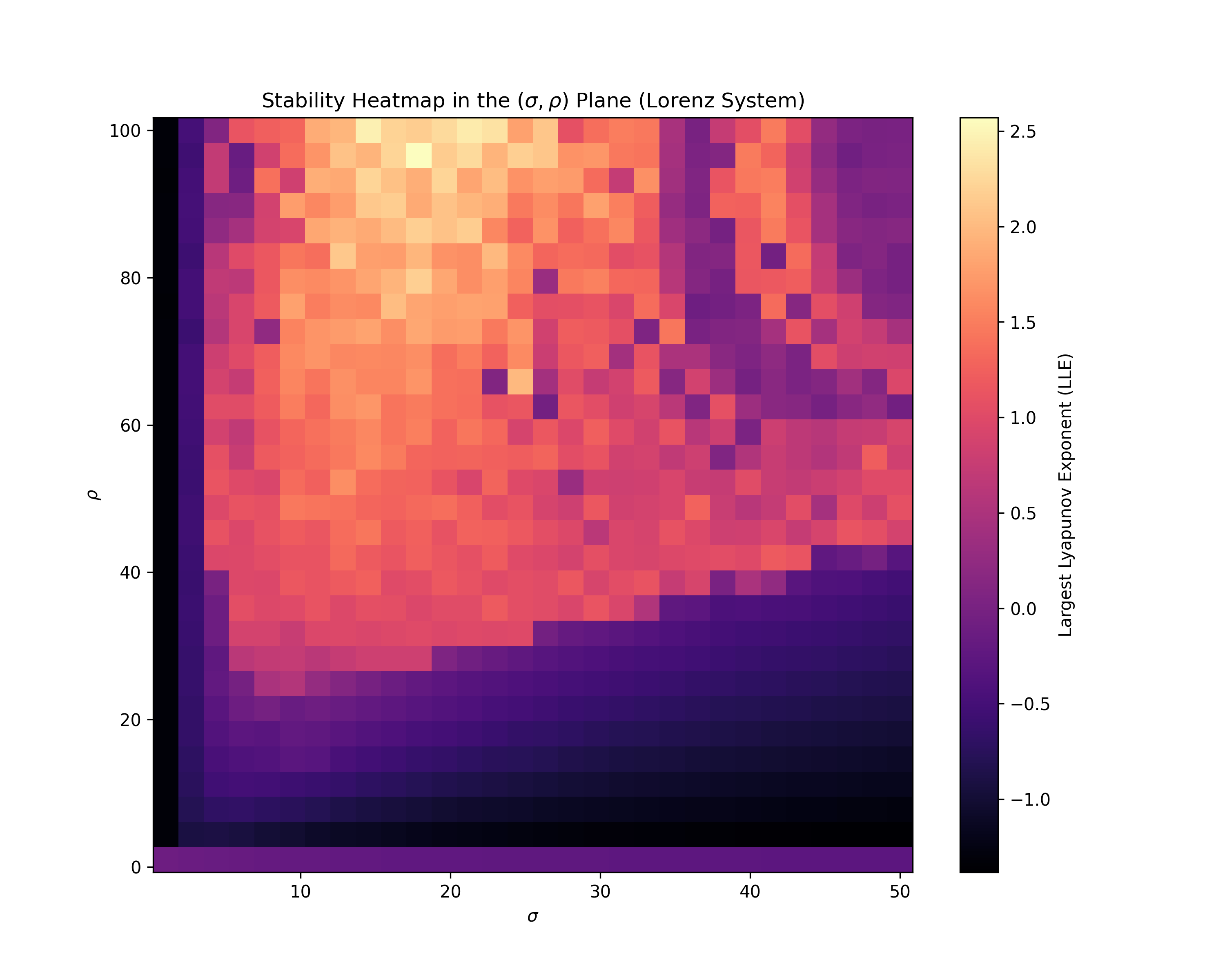 Lyapunov heatmap